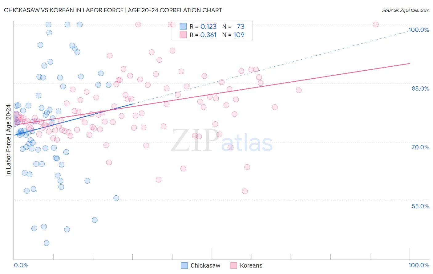 Chickasaw vs Korean In Labor Force | Age 20-24