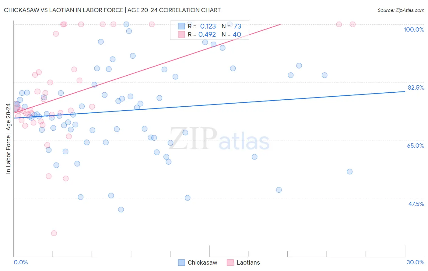 Chickasaw vs Laotian In Labor Force | Age 20-24