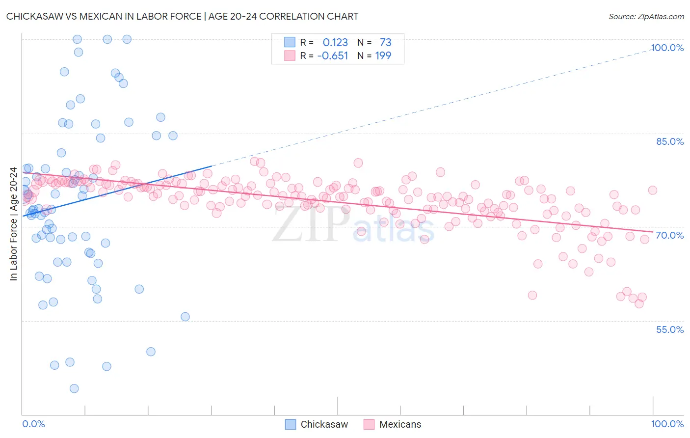 Chickasaw vs Mexican In Labor Force | Age 20-24