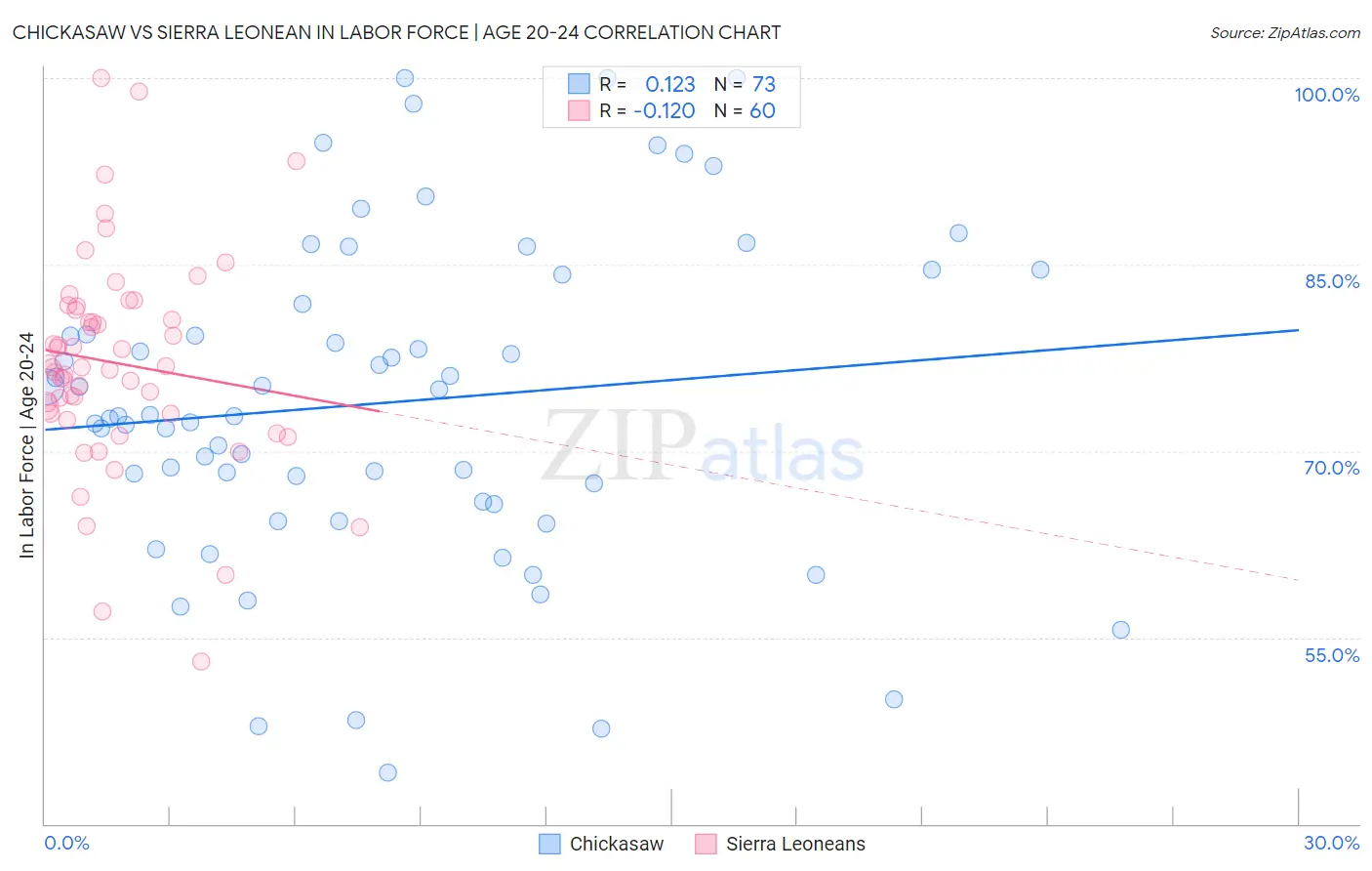 Chickasaw vs Sierra Leonean In Labor Force | Age 20-24