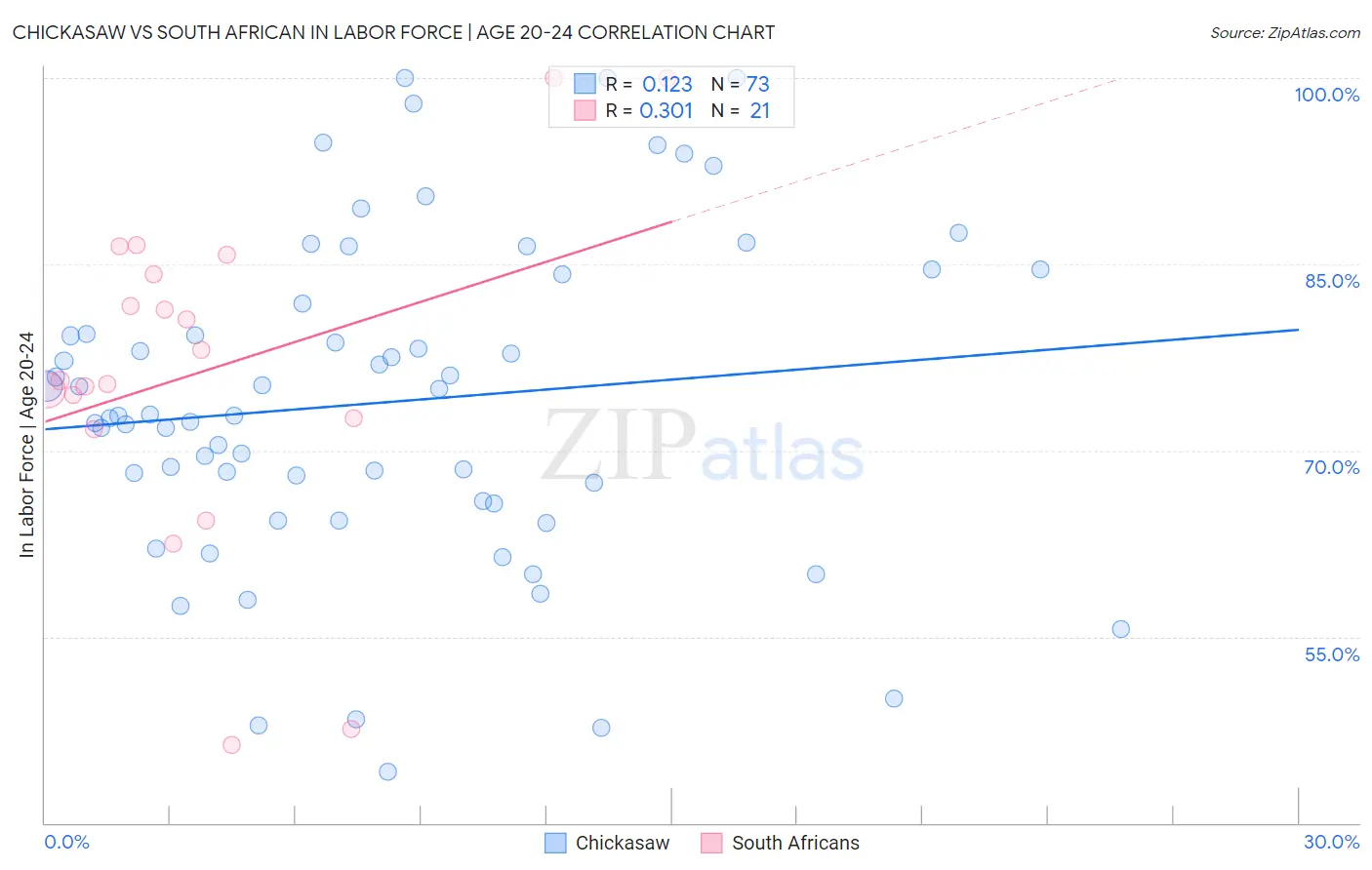 Chickasaw vs South African In Labor Force | Age 20-24