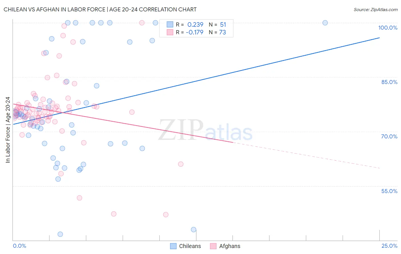 Chilean vs Afghan In Labor Force | Age 20-24