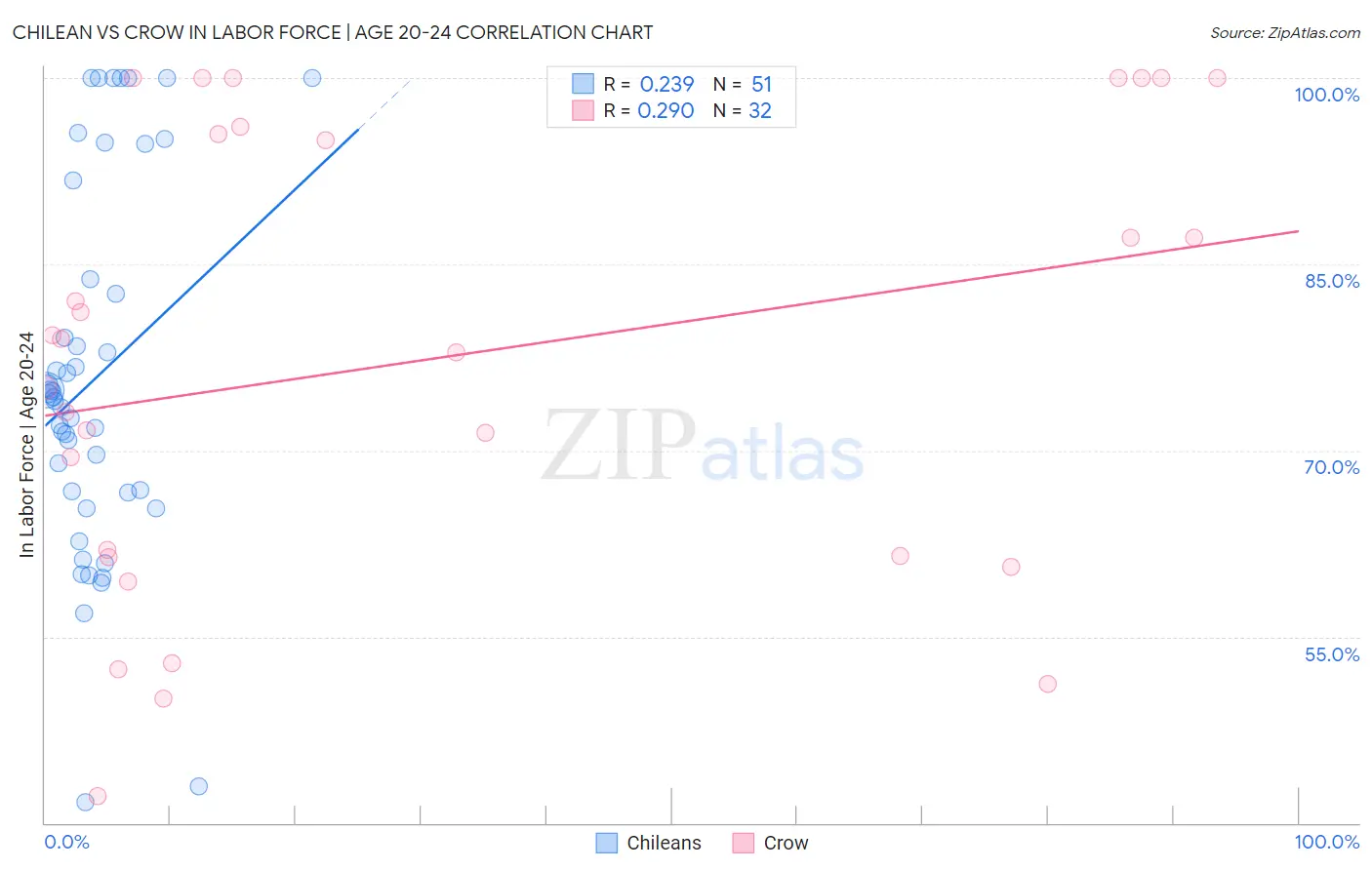 Chilean vs Crow In Labor Force | Age 20-24