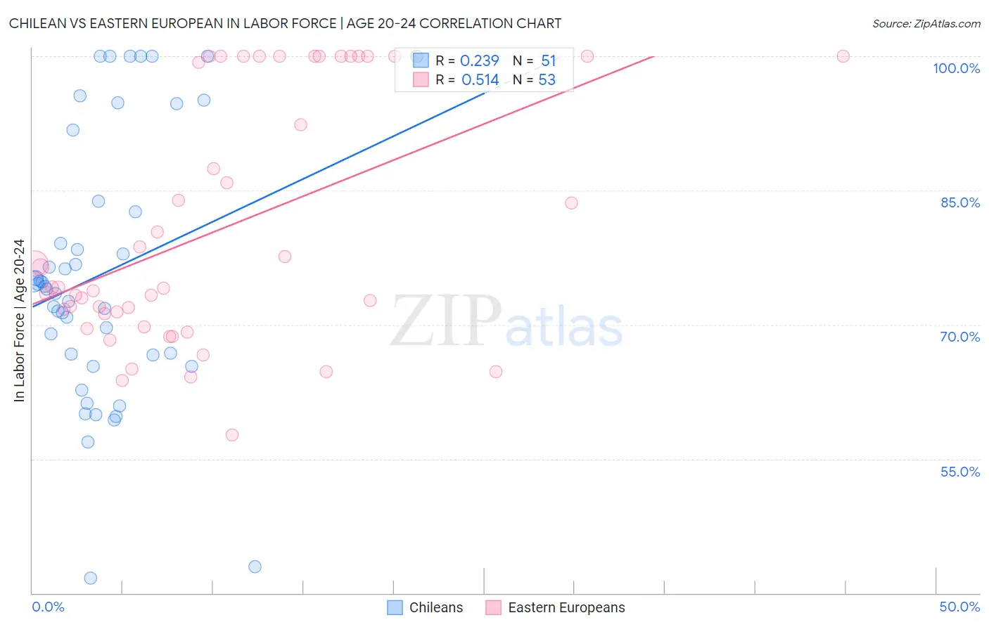 Chilean vs Eastern European In Labor Force | Age 20-24