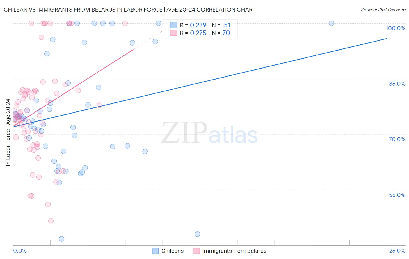 Chilean vs Immigrants from Belarus In Labor Force | Age 20-24