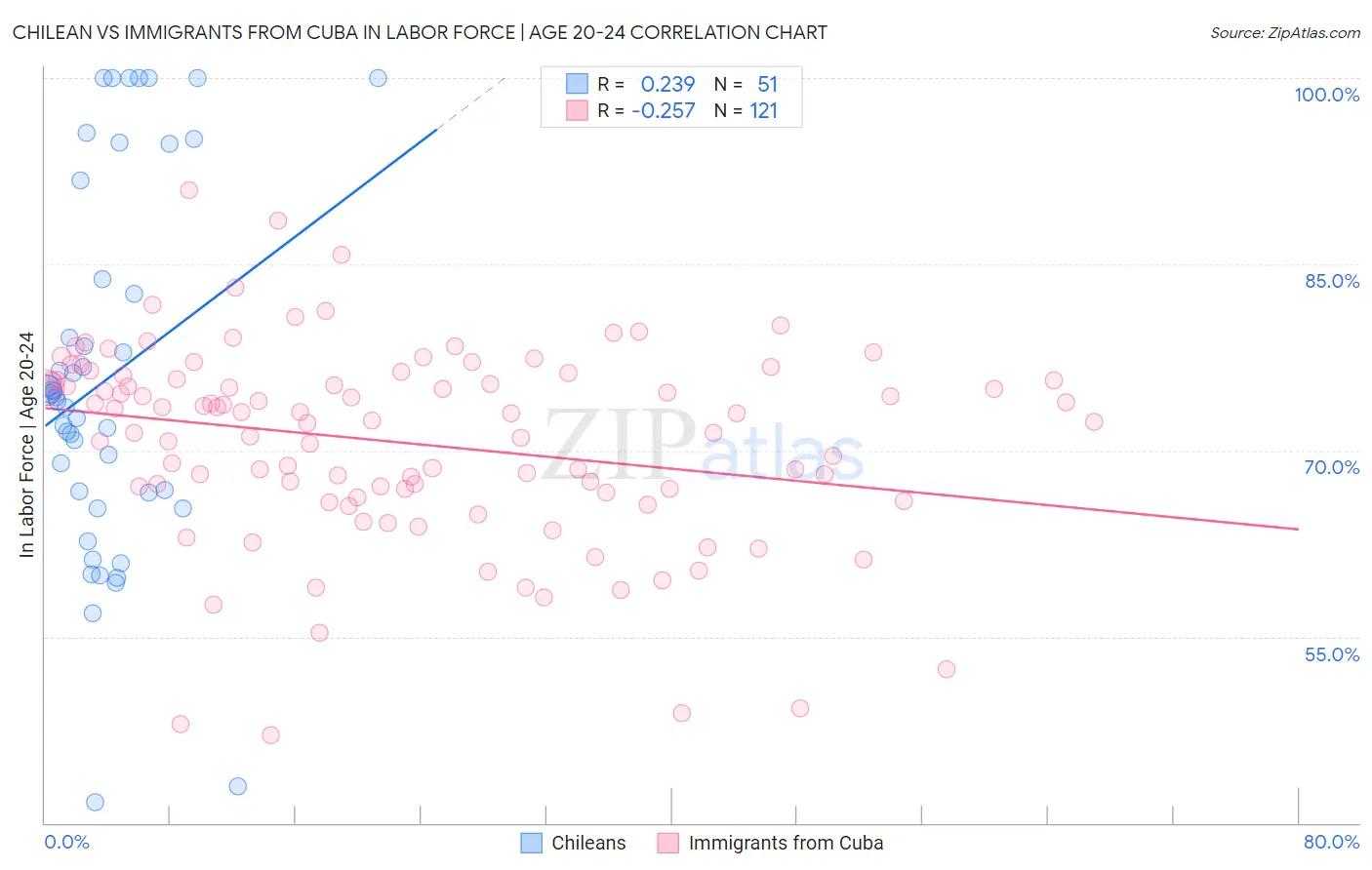 Chilean vs Immigrants from Cuba In Labor Force | Age 20-24