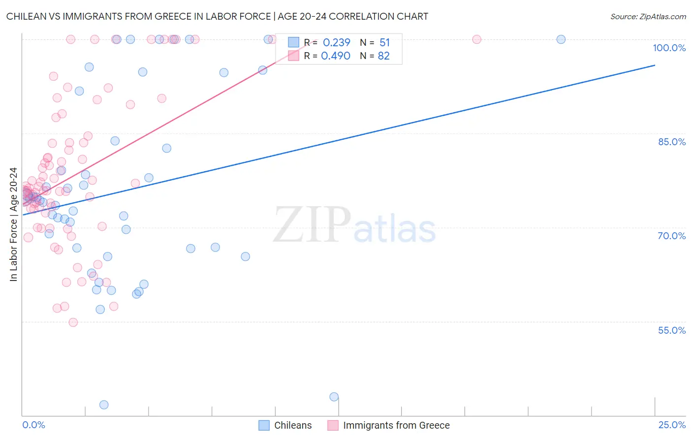 Chilean vs Immigrants from Greece In Labor Force | Age 20-24