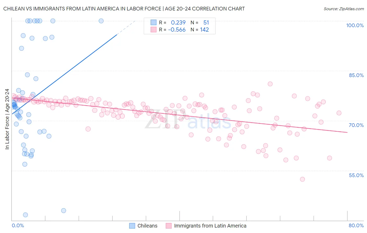 Chilean vs Immigrants from Latin America In Labor Force | Age 20-24