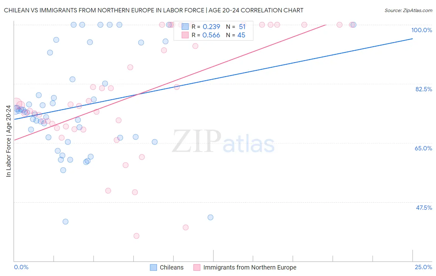 Chilean vs Immigrants from Northern Europe In Labor Force | Age 20-24