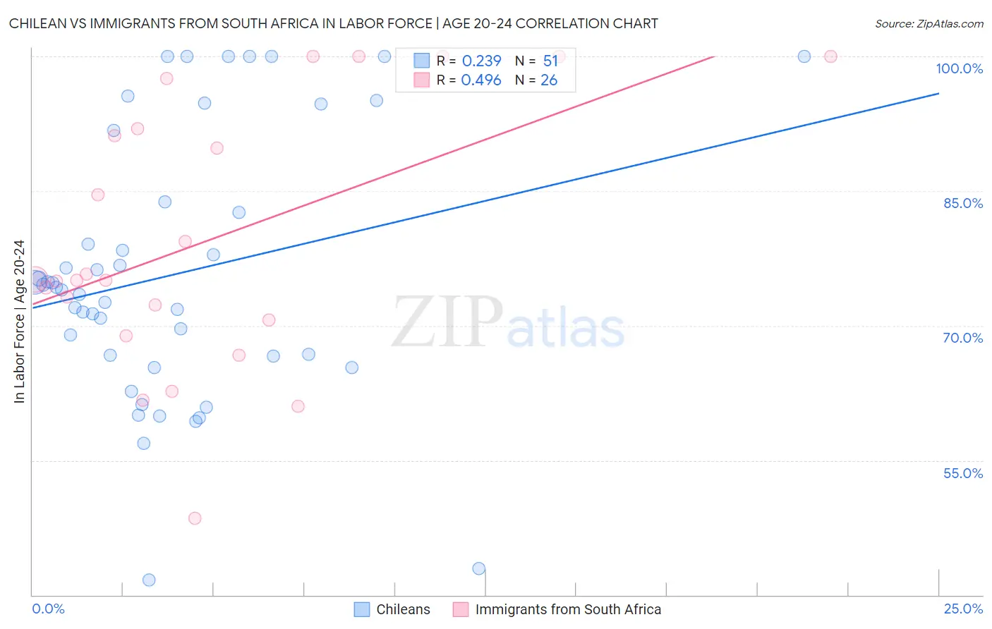 Chilean vs Immigrants from South Africa In Labor Force | Age 20-24