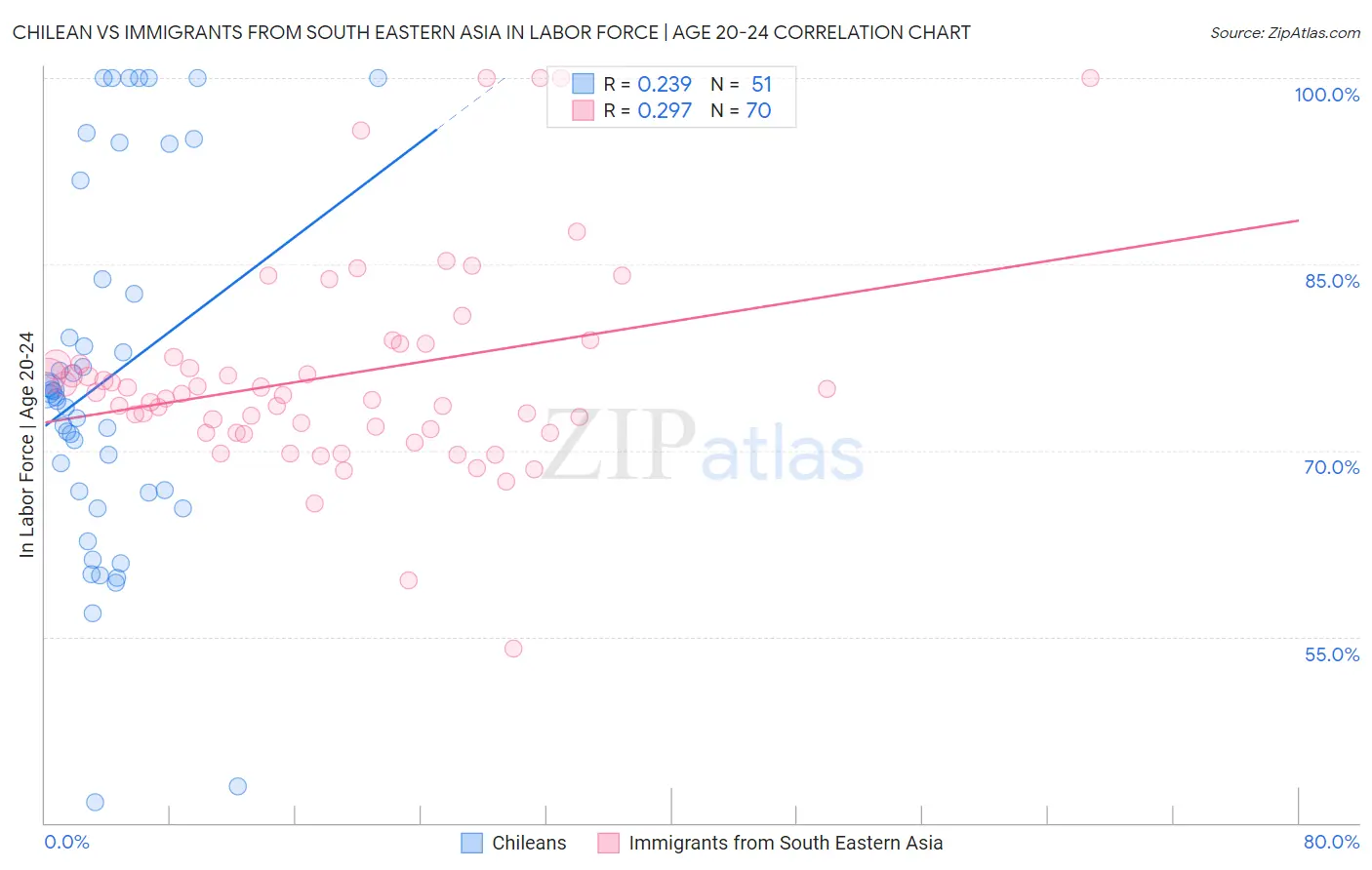Chilean vs Immigrants from South Eastern Asia In Labor Force | Age 20-24