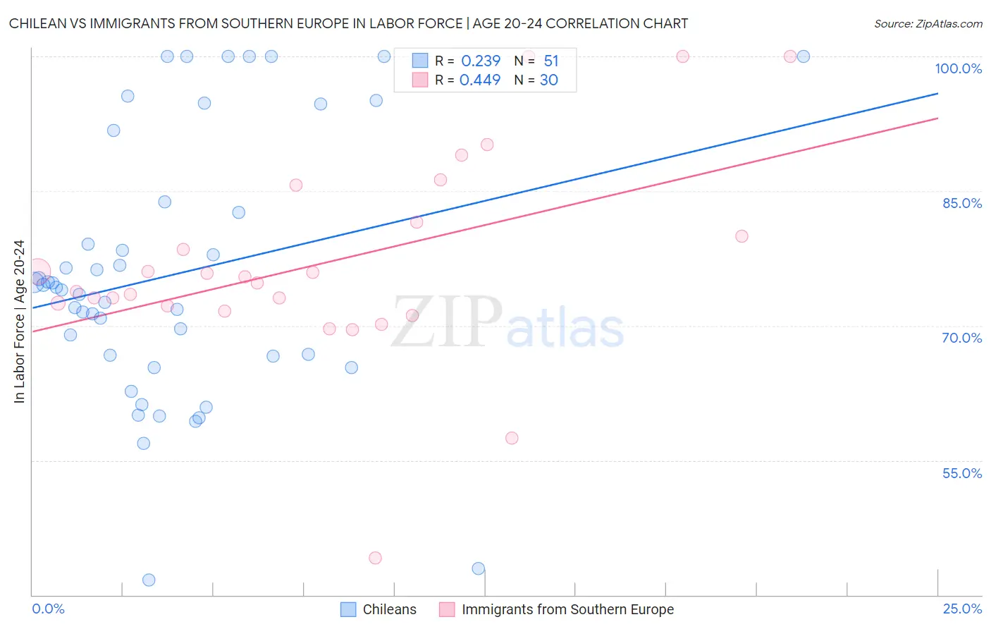 Chilean vs Immigrants from Southern Europe In Labor Force | Age 20-24