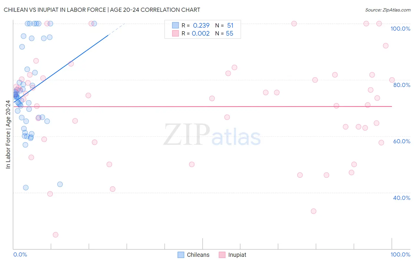 Chilean vs Inupiat In Labor Force | Age 20-24