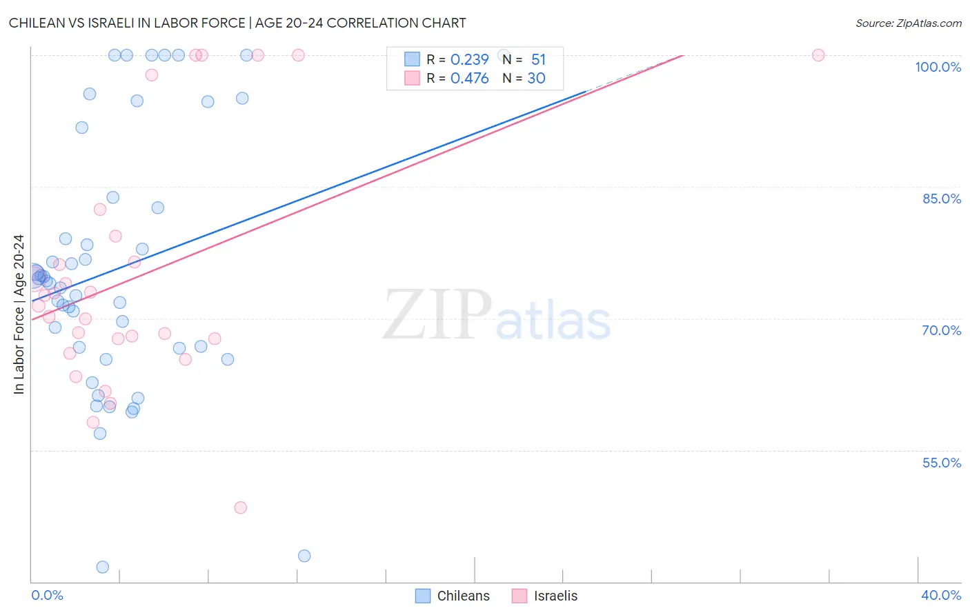 Chilean vs Israeli In Labor Force | Age 20-24