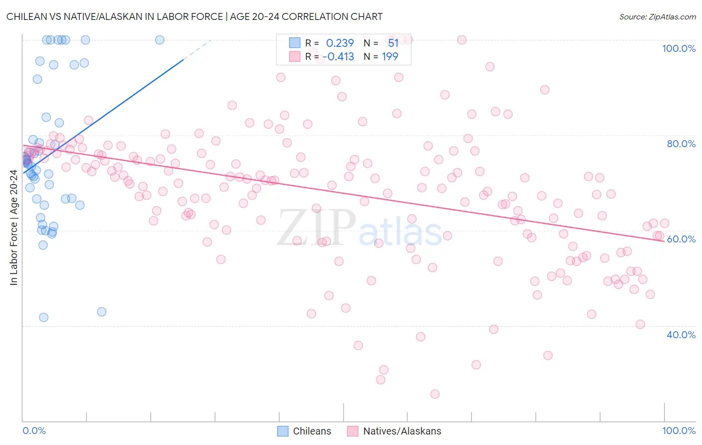 Chilean vs Native/Alaskan In Labor Force | Age 20-24