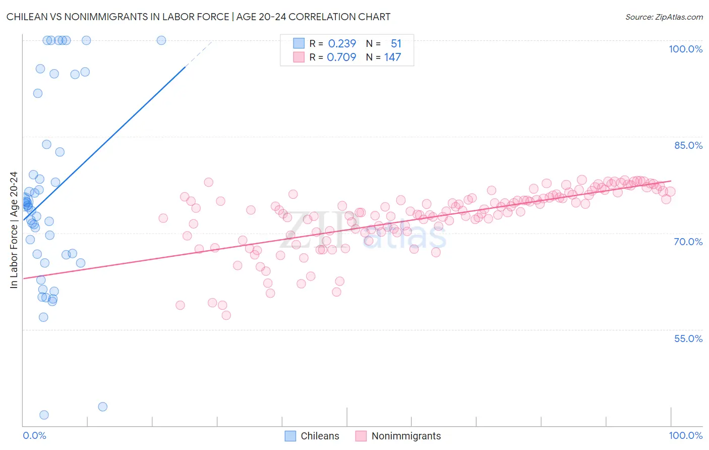 Chilean vs Nonimmigrants In Labor Force | Age 20-24