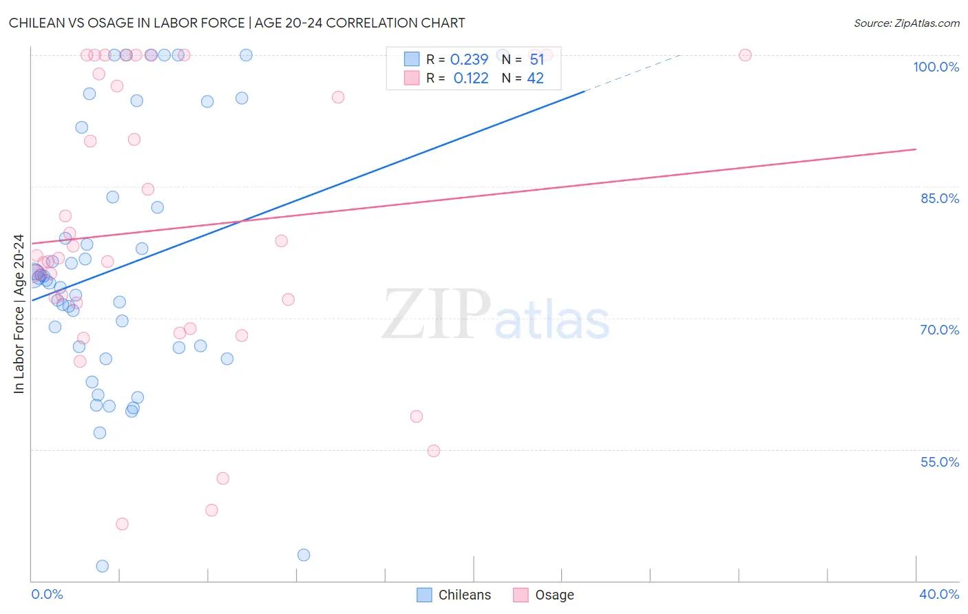 Chilean vs Osage In Labor Force | Age 20-24