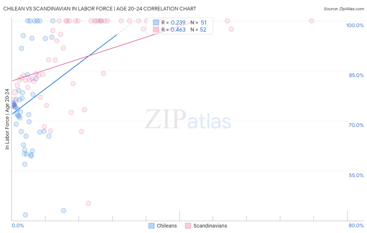 Chilean vs Scandinavian In Labor Force | Age 20-24