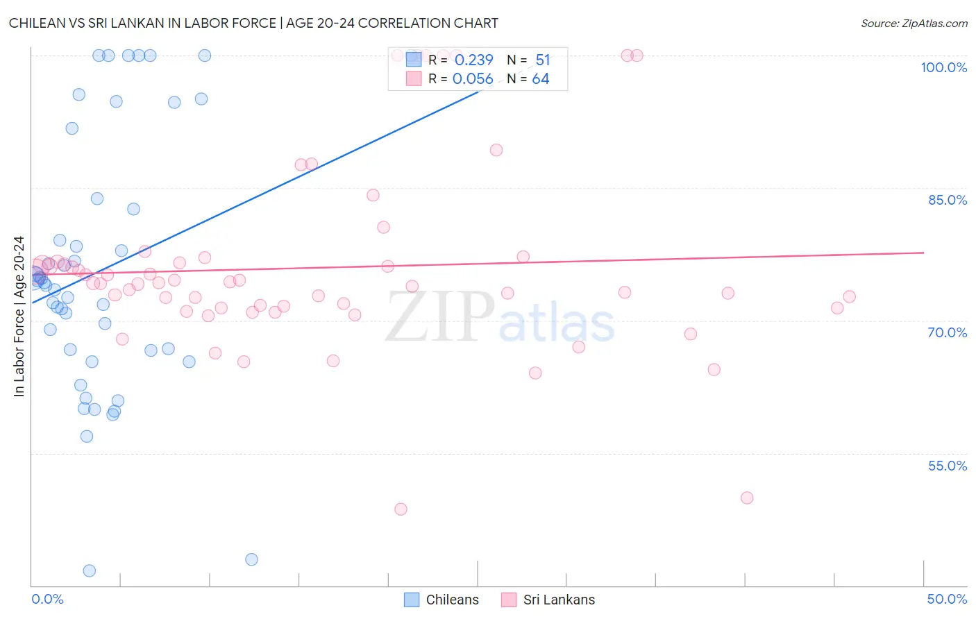 Chilean vs Sri Lankan In Labor Force | Age 20-24