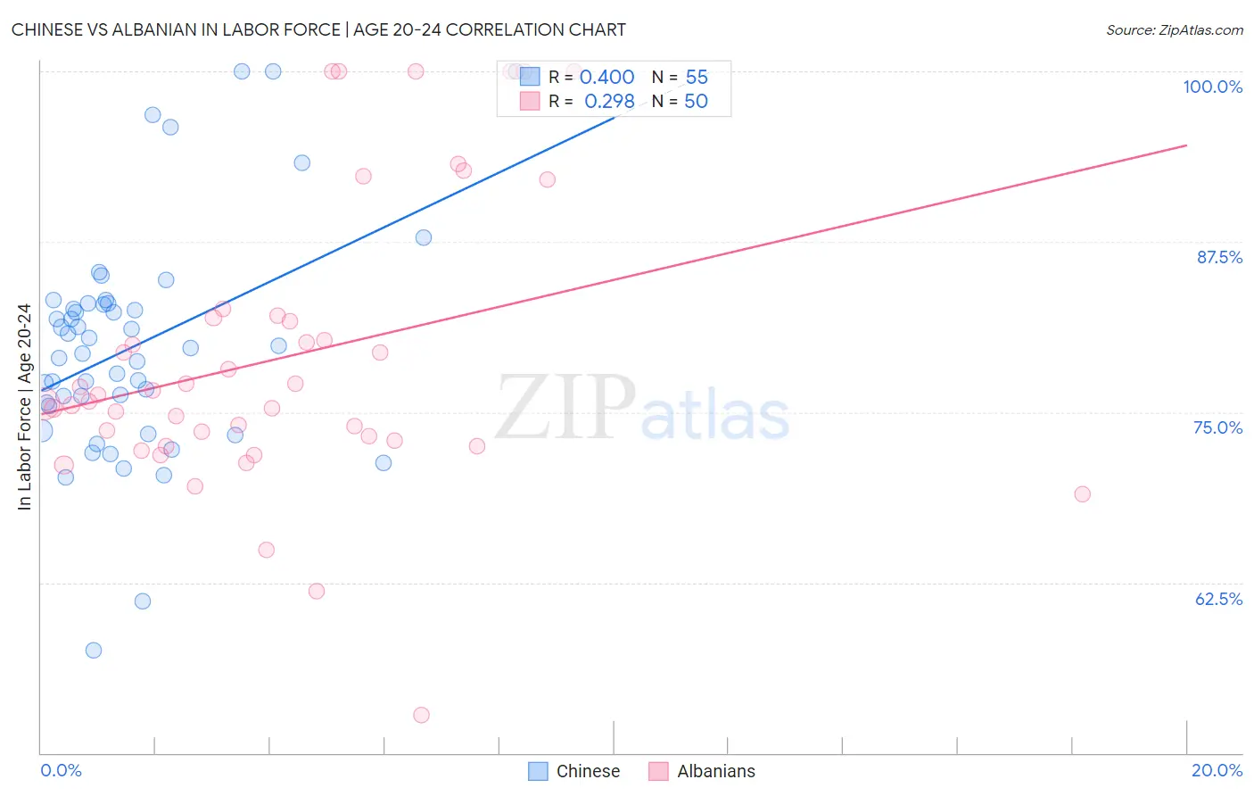 Chinese vs Albanian In Labor Force | Age 20-24