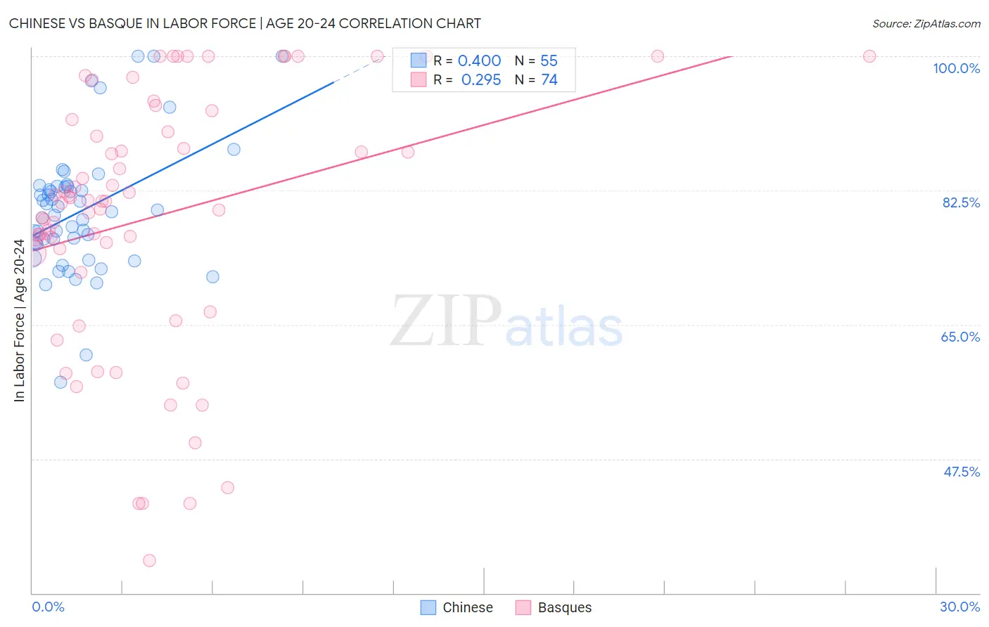 Chinese vs Basque In Labor Force | Age 20-24