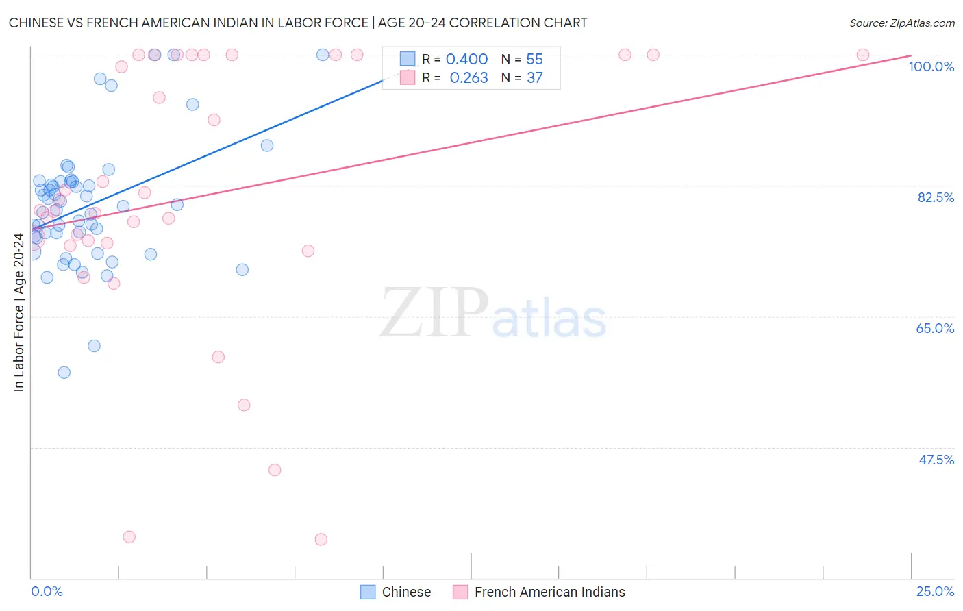 Chinese vs French American Indian In Labor Force | Age 20-24