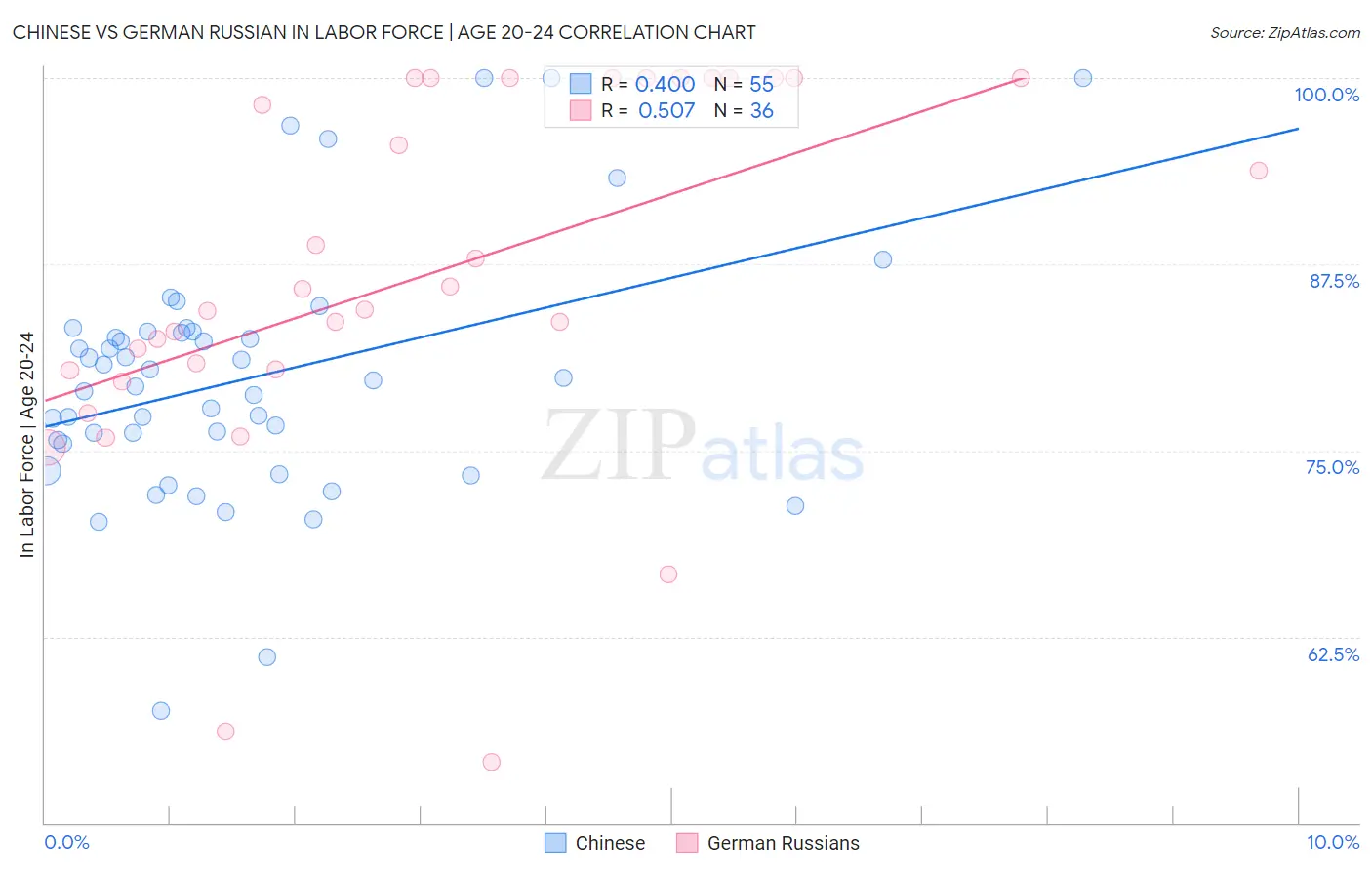 Chinese vs German Russian In Labor Force | Age 20-24