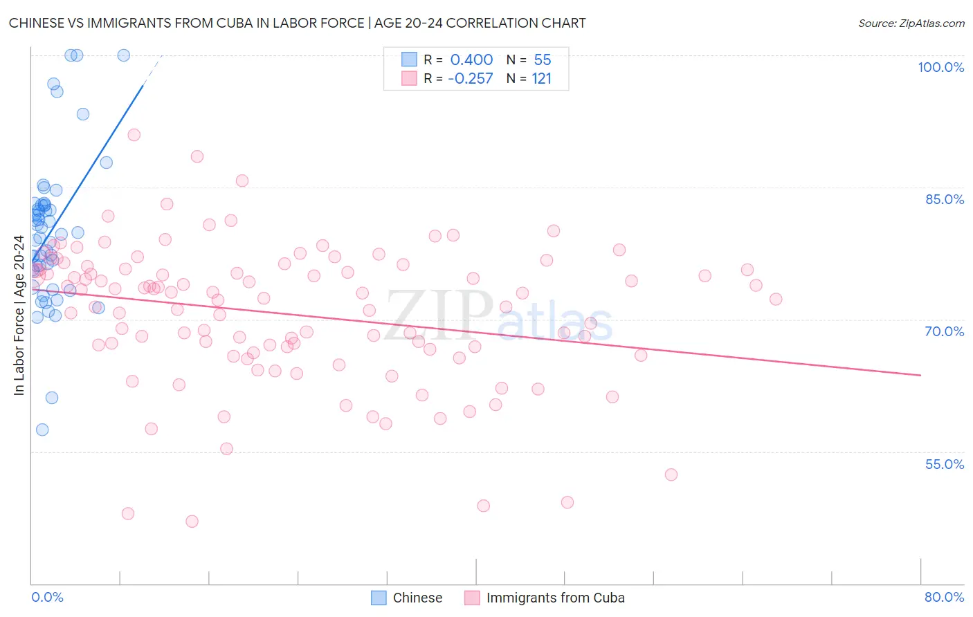 Chinese vs Immigrants from Cuba In Labor Force | Age 20-24