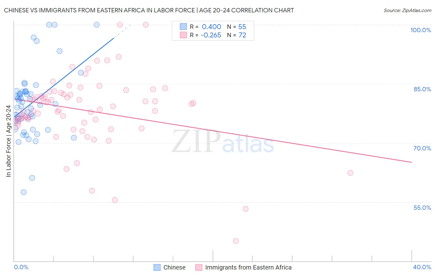 Chinese vs Immigrants from Eastern Africa In Labor Force | Age 20-24