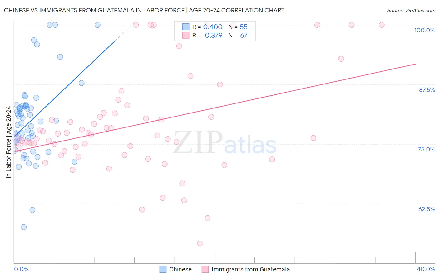 Chinese vs Immigrants from Guatemala In Labor Force | Age 20-24