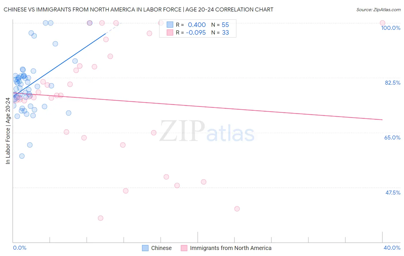 Chinese vs Immigrants from North America In Labor Force | Age 20-24