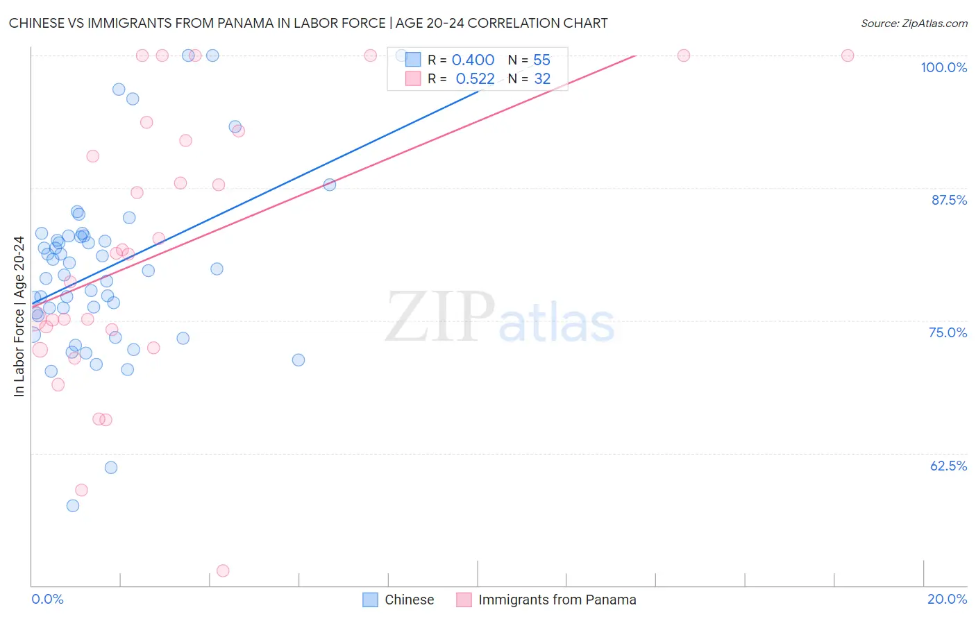 Chinese vs Immigrants from Panama In Labor Force | Age 20-24