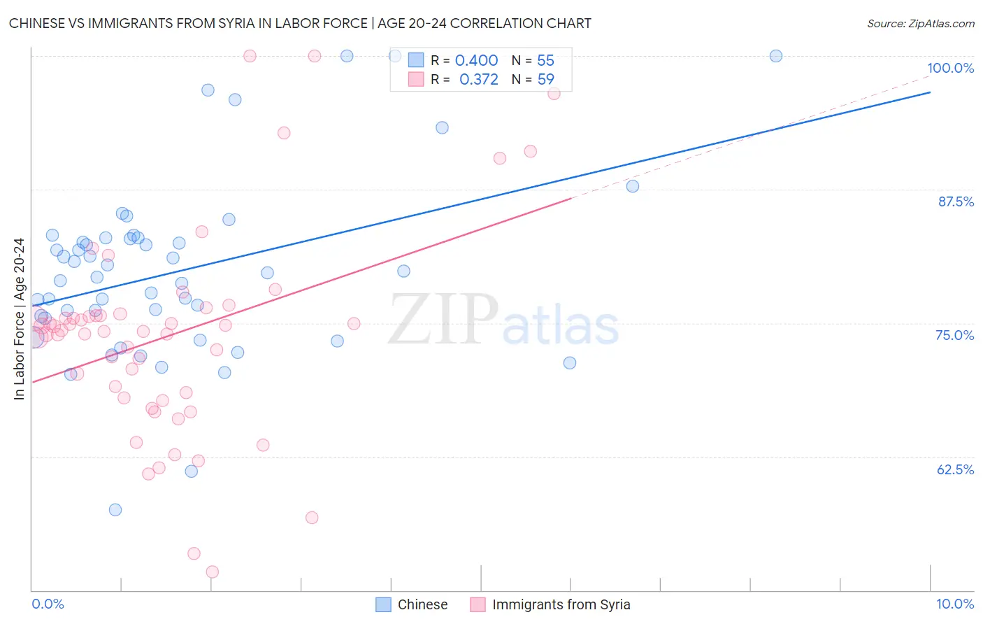 Chinese vs Immigrants from Syria In Labor Force | Age 20-24