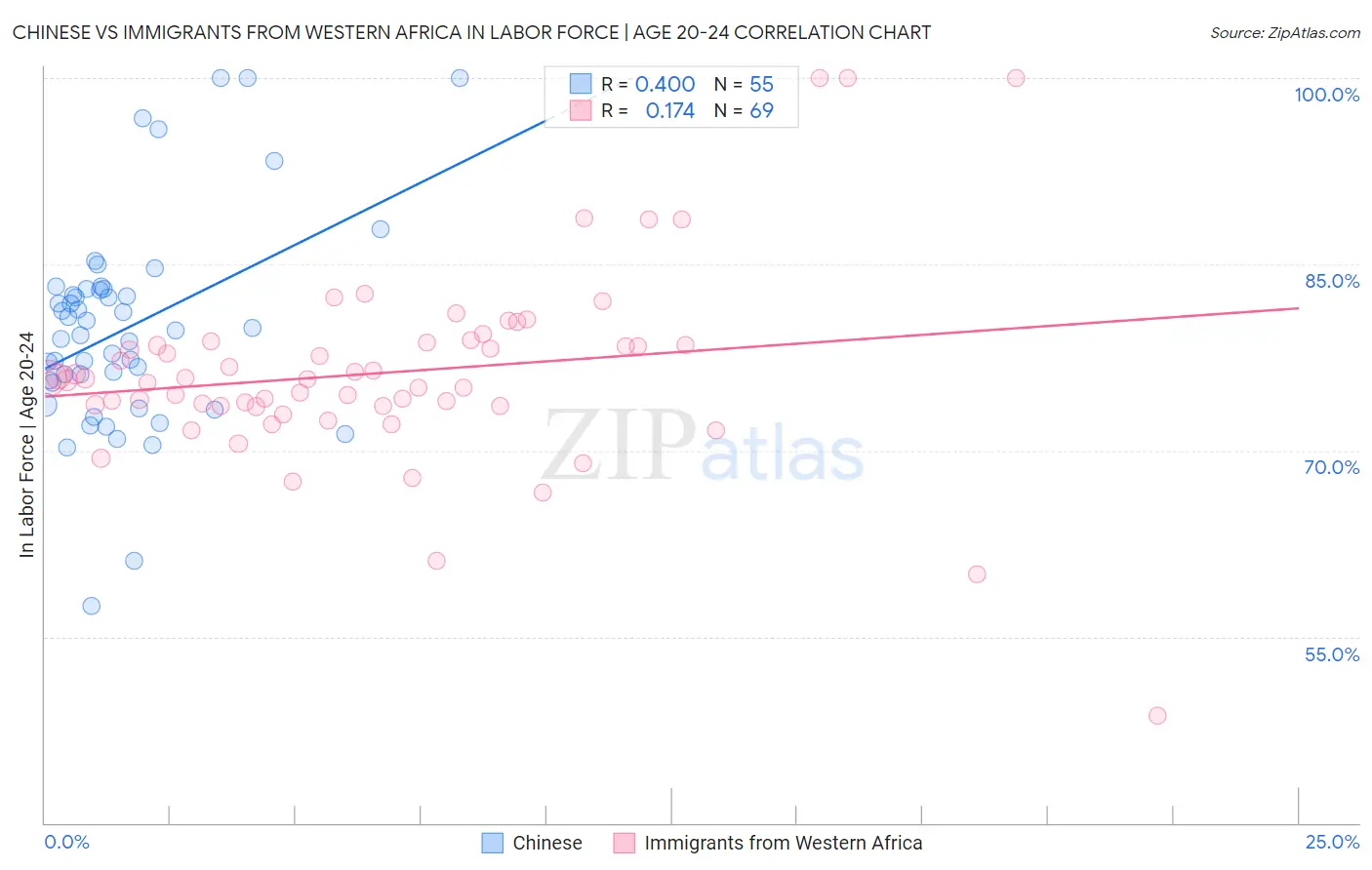 Chinese vs Immigrants from Western Africa In Labor Force | Age 20-24