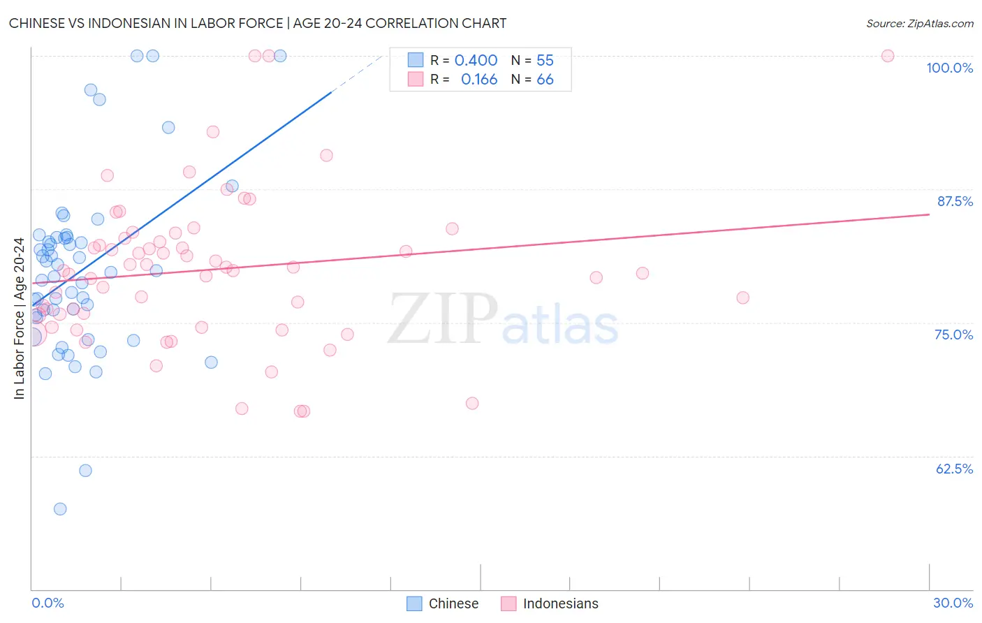 Chinese vs Indonesian In Labor Force | Age 20-24