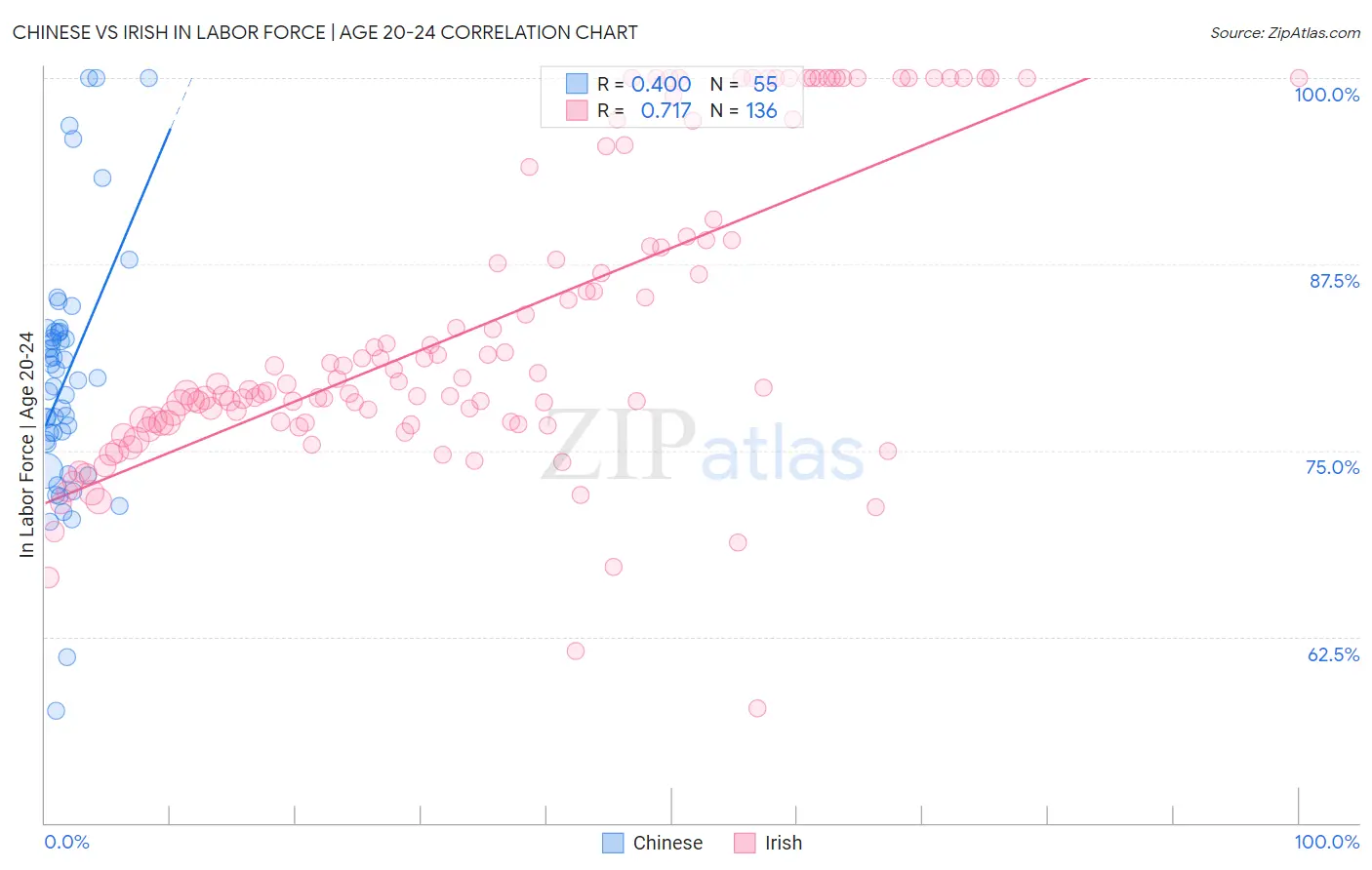 Chinese vs Irish In Labor Force | Age 20-24