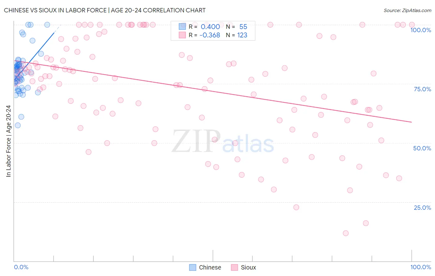 Chinese vs Sioux In Labor Force | Age 20-24