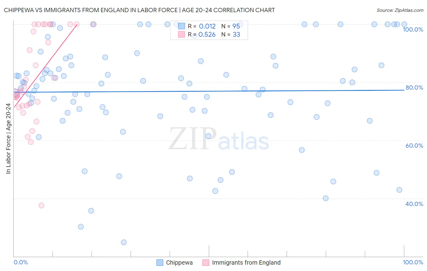 Chippewa vs Immigrants from England In Labor Force | Age 20-24