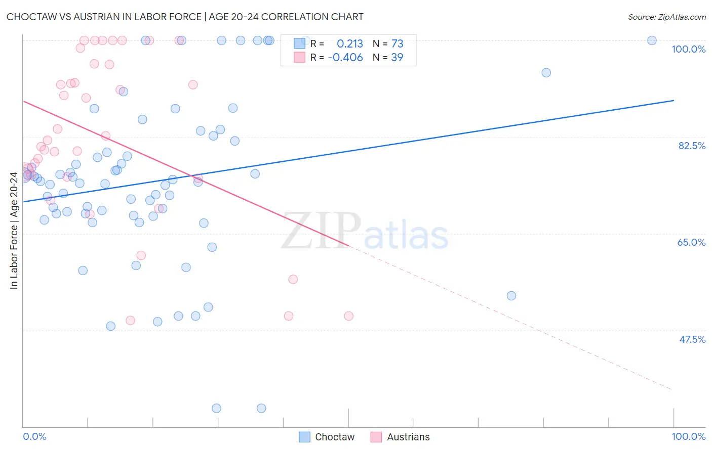 Choctaw vs Austrian In Labor Force | Age 20-24