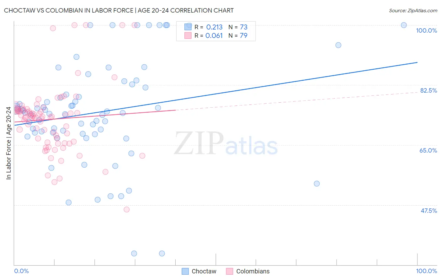 Choctaw vs Colombian In Labor Force | Age 20-24