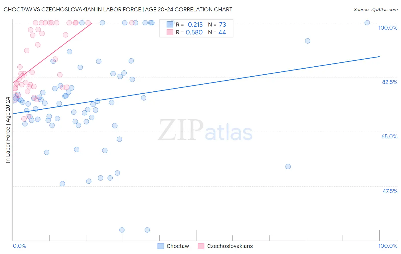 Choctaw vs Czechoslovakian In Labor Force | Age 20-24