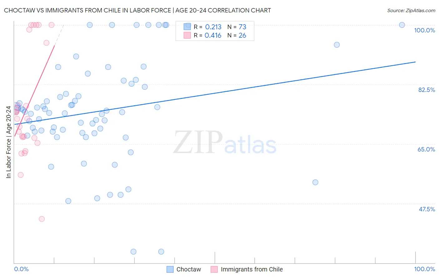 Choctaw vs Immigrants from Chile In Labor Force | Age 20-24