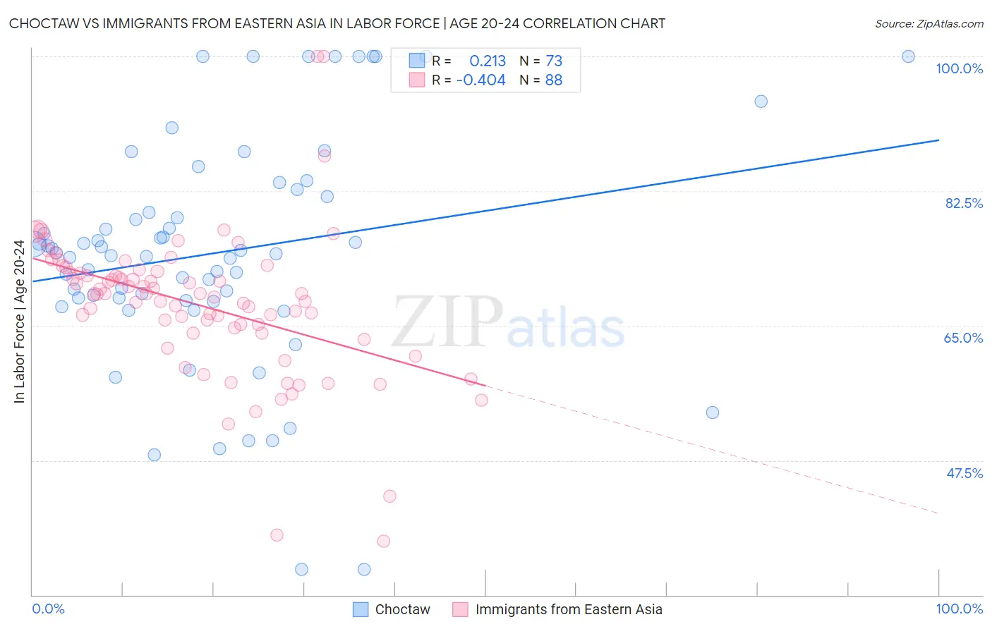 Choctaw vs Immigrants from Eastern Asia In Labor Force | Age 20-24