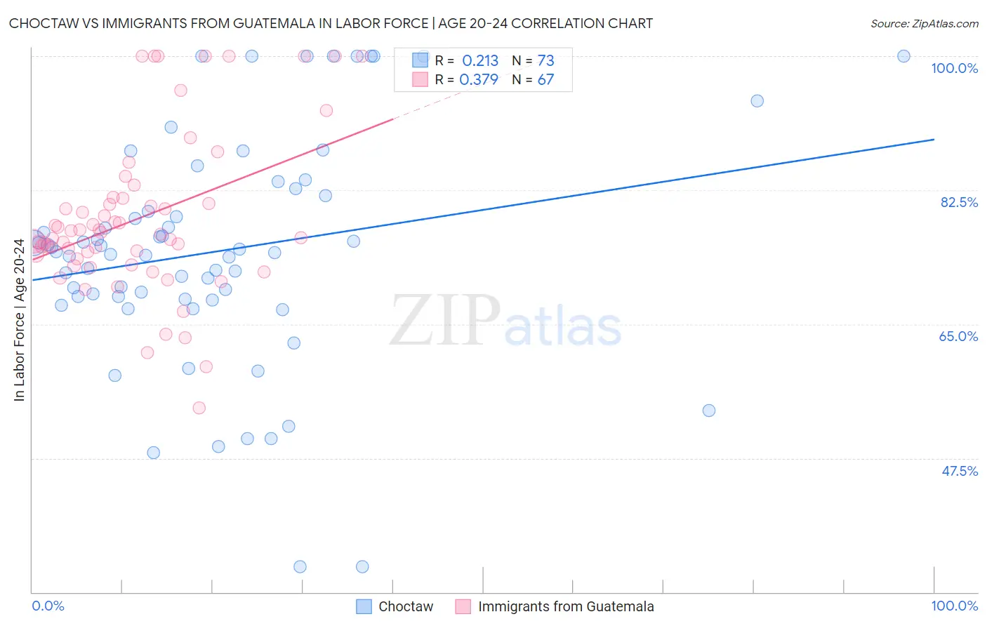 Choctaw vs Immigrants from Guatemala In Labor Force | Age 20-24