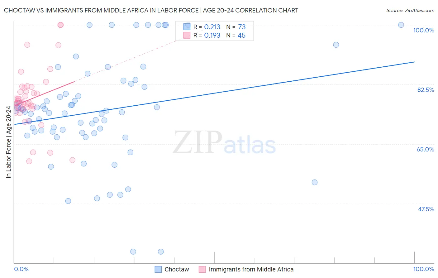 Choctaw vs Immigrants from Middle Africa In Labor Force | Age 20-24