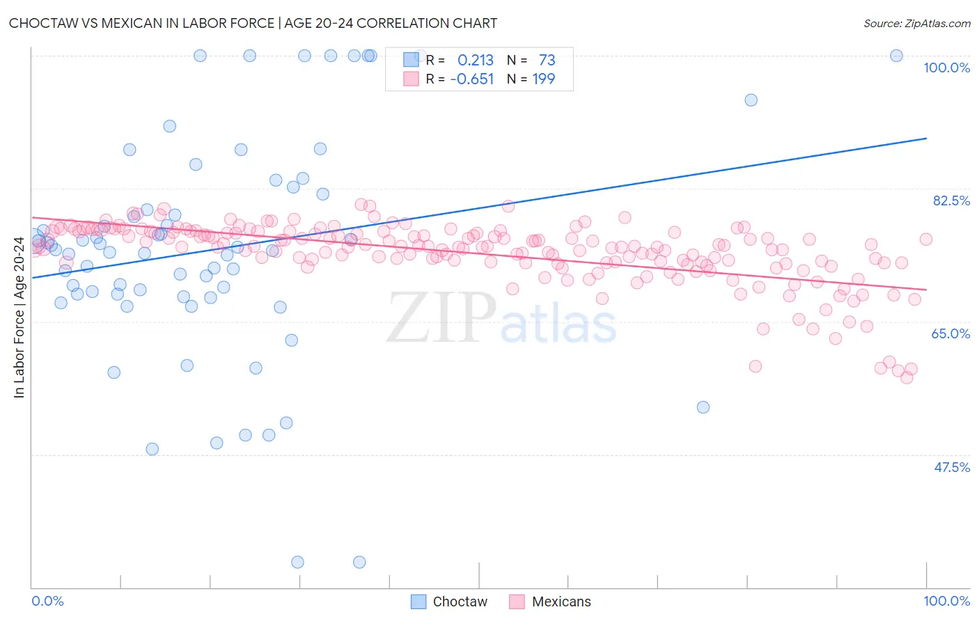 Choctaw vs Mexican In Labor Force | Age 20-24