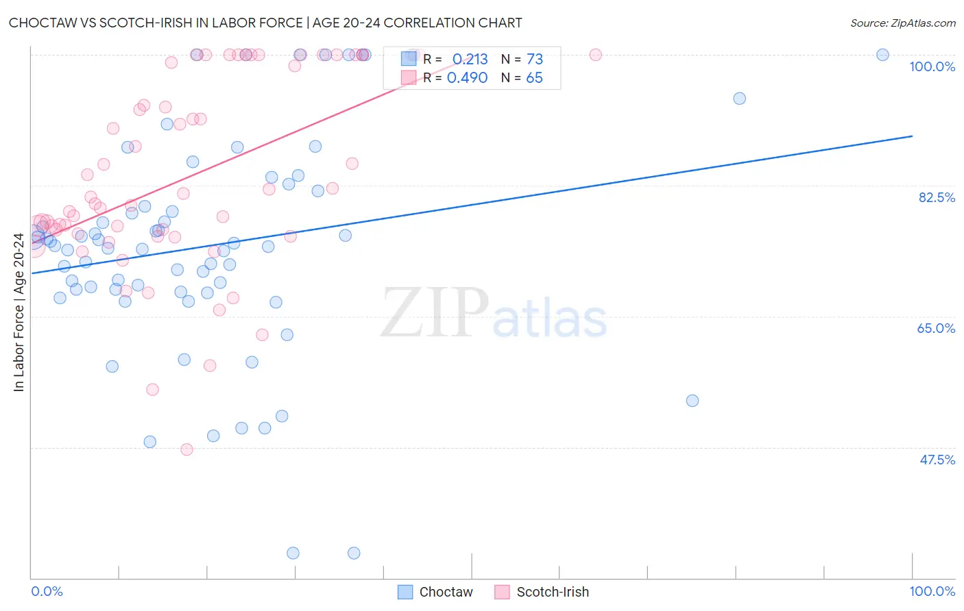 Choctaw vs Scotch-Irish In Labor Force | Age 20-24