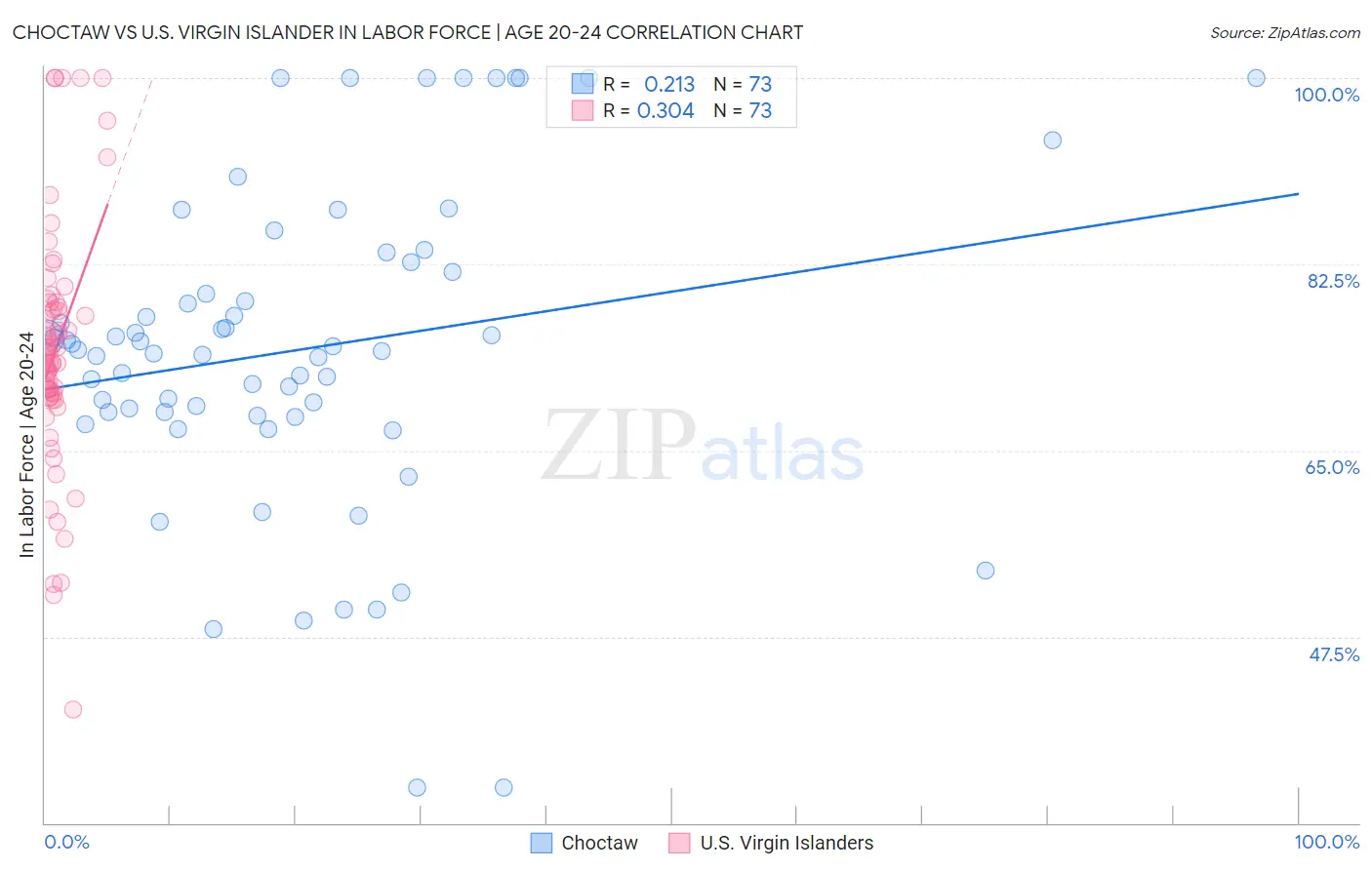 Choctaw vs U.S. Virgin Islander In Labor Force | Age 20-24