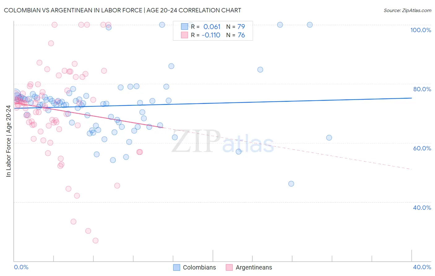 Colombian vs Argentinean In Labor Force | Age 20-24