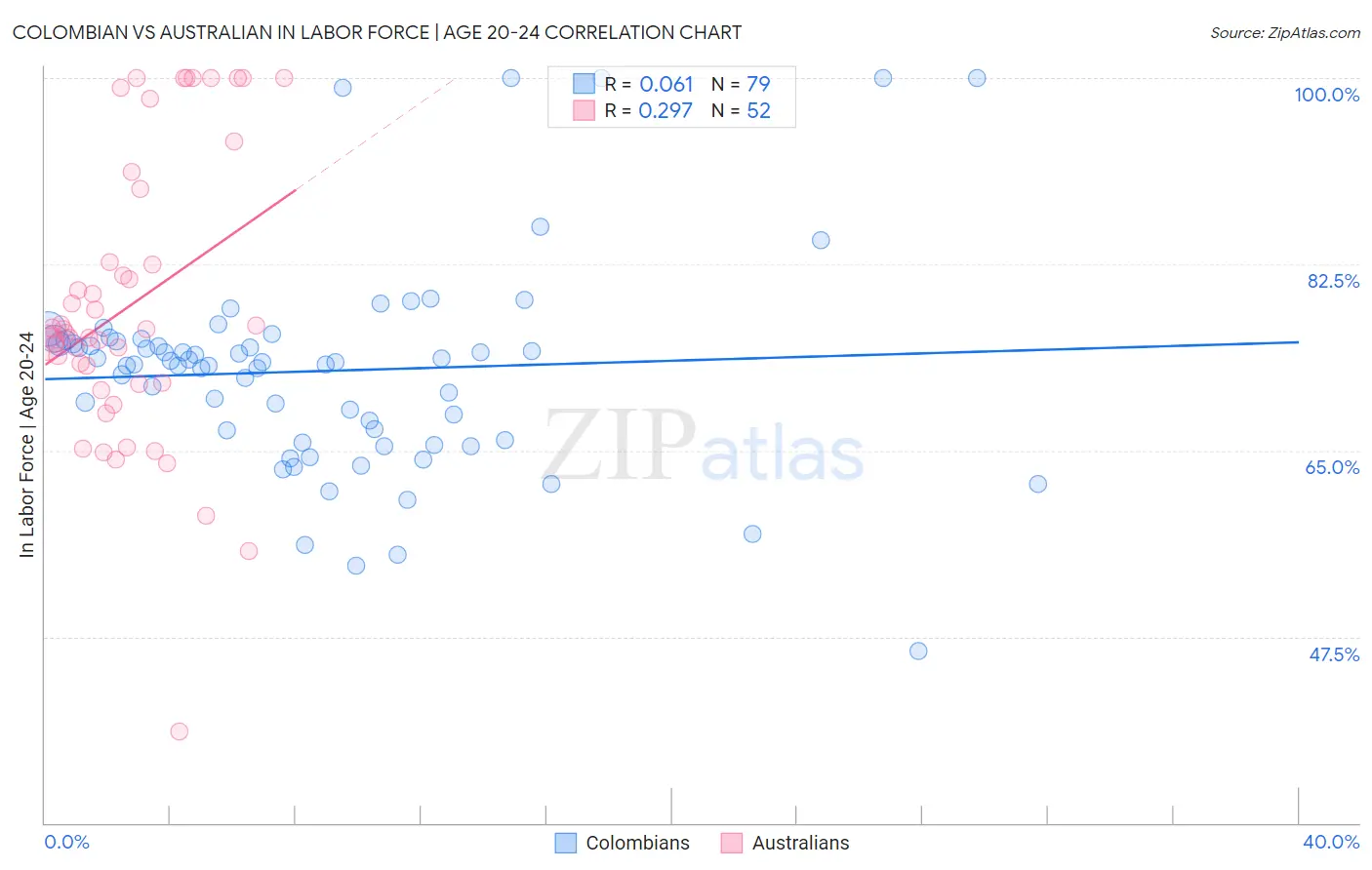 Colombian vs Australian In Labor Force | Age 20-24